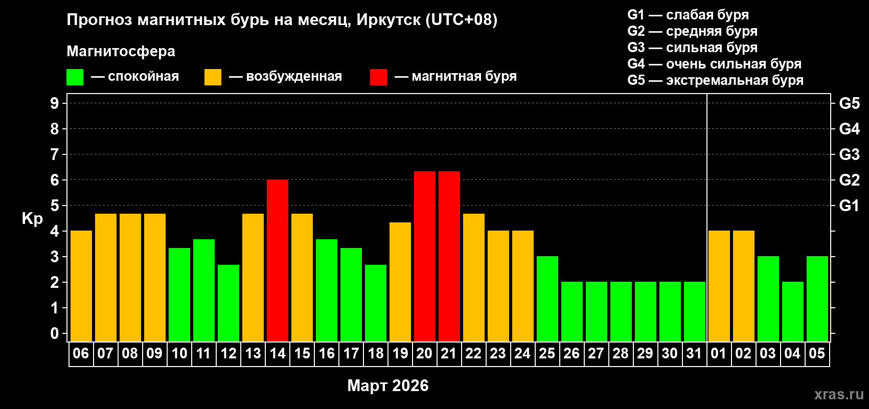 Прогноз максимального суточного геомагнитного индекса&nbsp;Kp на <b>1 месяц</b> (31 день) <b>с 06 марта по 05 апреля 2026 г</b>
