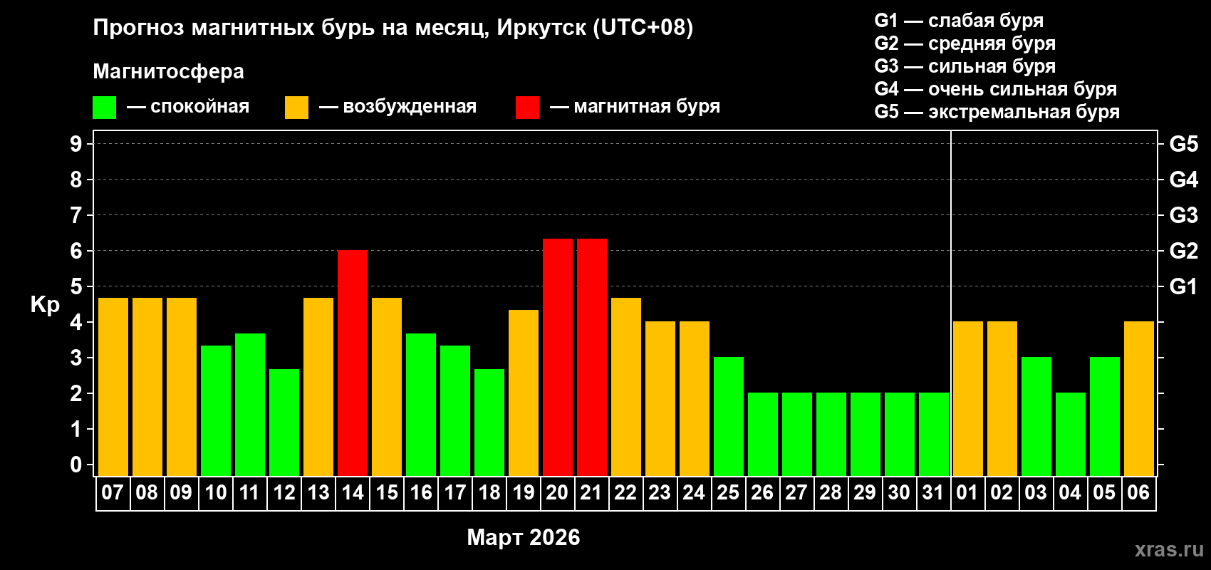 Прогноз максимального суточного геомагнитного индекса&nbsp;Kp на <b>1 месяц</b> (31 день) <b>с 07 марта по 06 апреля 2026 г</b>
