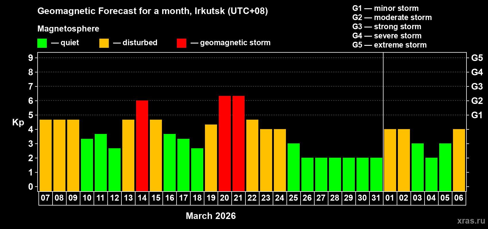 Forecast of the daily maximal value of geomagnetic index&nbsp;Kp for <b>1 month</b> (31 days) <b>from Mar 07, 2026 to Apr 06, 2026</b>