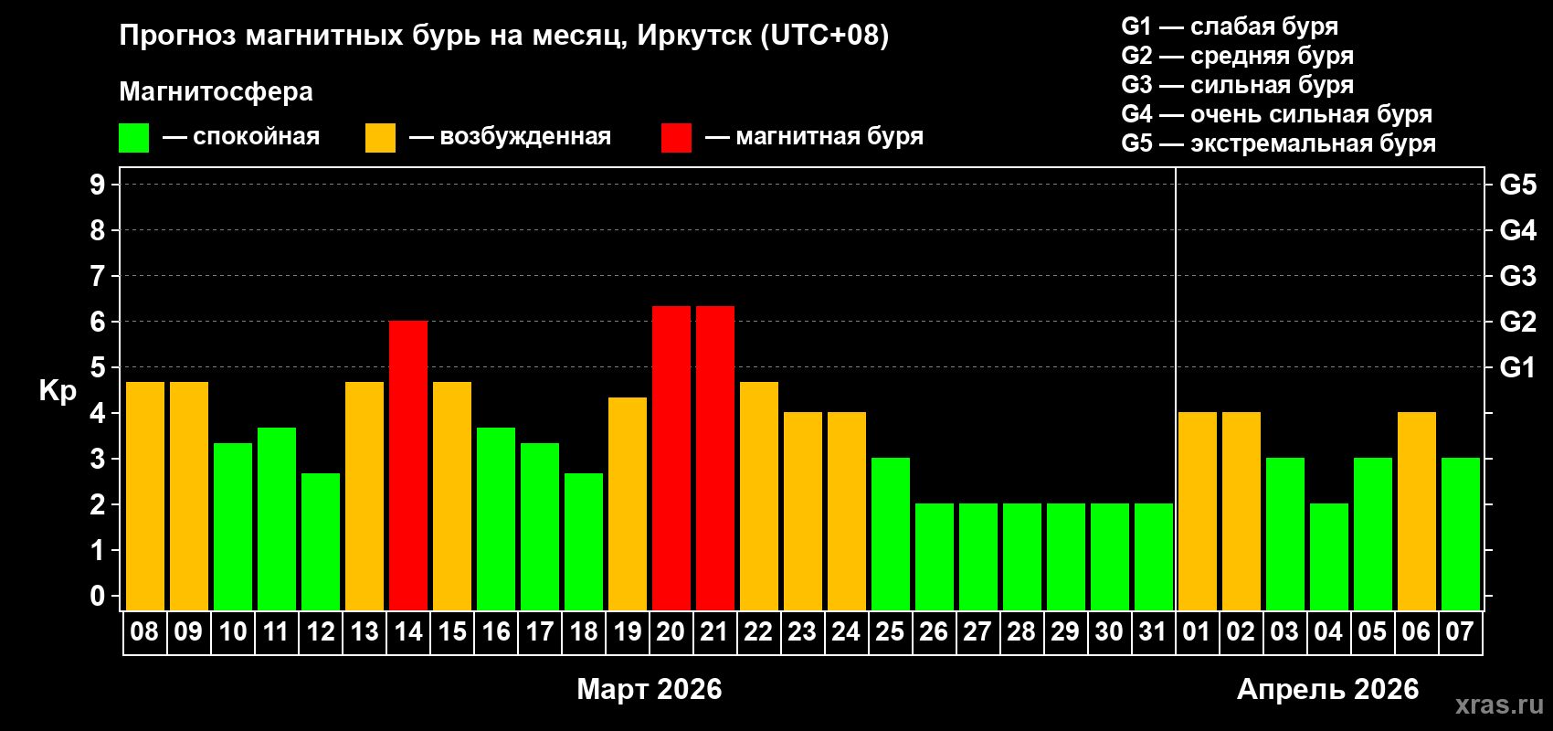 Прогноз максимального суточного геомагнитного индекса&nbsp;Kp на <b>1 месяц</b> (31 день) <b>с 08 марта по 07 апреля 2026 г</b>