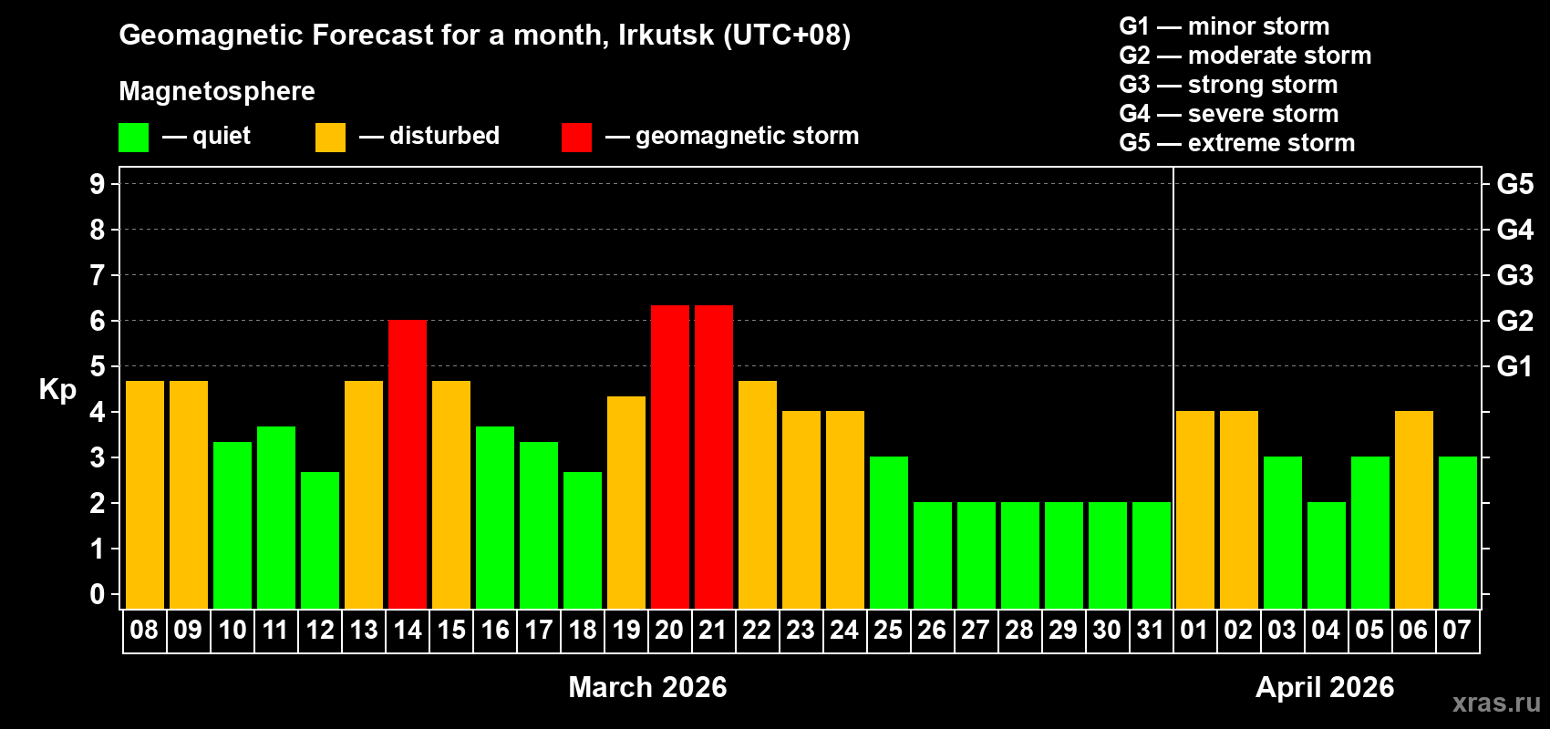 Forecast of the daily maximal value of geomagnetic index&nbsp;Kp for <b>1 month</b> (31 days) <b>from Mar 08, 2026 to Apr 07, 2026</b>