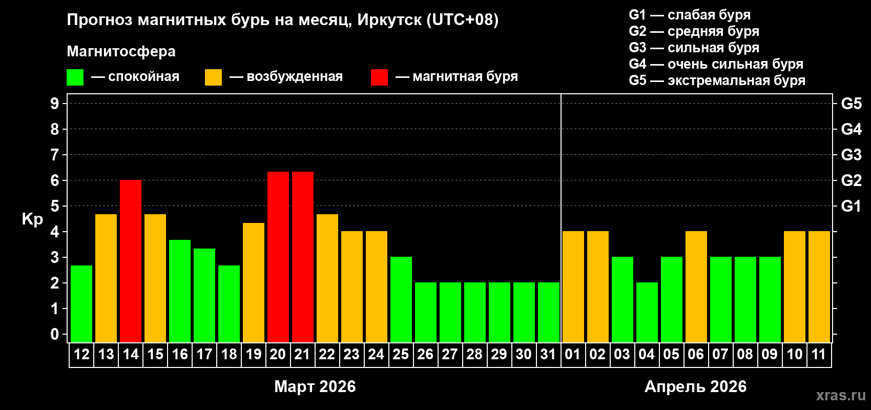 Прогноз максимального суточного геомагнитного индекса&nbsp;Kp на <b>1 месяц</b> (31 день) <b>с 12 марта по 11 апреля 2026 г</b>