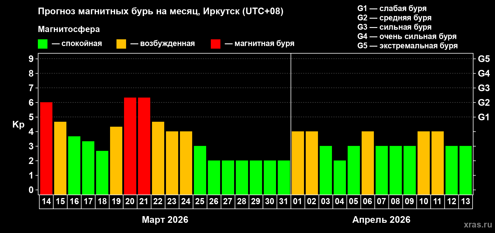 Прогноз максимального суточного геомагнитного индекса&nbsp;Kp на <b>1 месяц</b> (31 день) <b>с 14 марта по 13 апреля 2026 г</b>