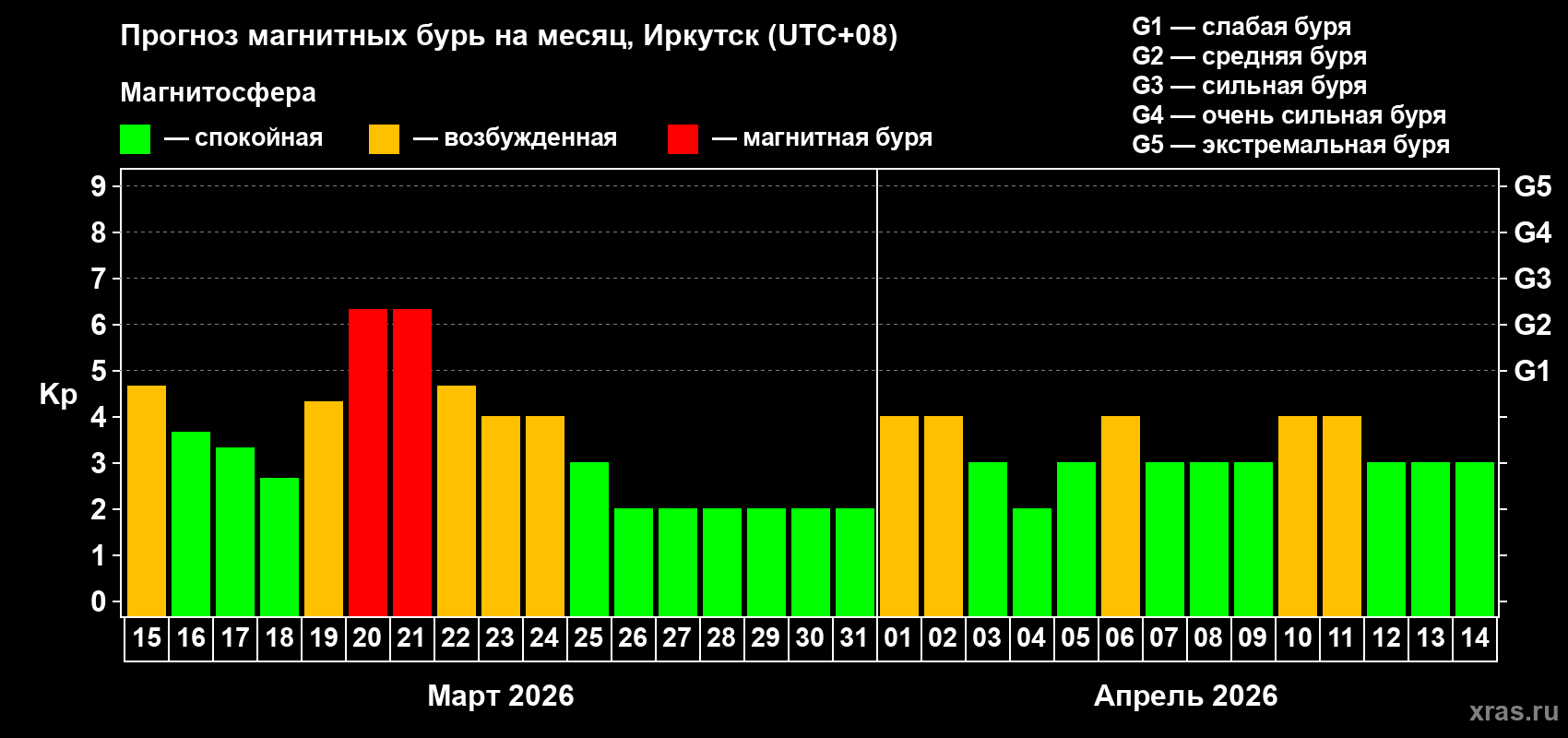 Прогноз максимального суточного геомагнитного индекса&nbsp;Kp на <b>1 месяц</b> (31 день) <b>с 15 марта по 14 апреля 2026 г</b>
