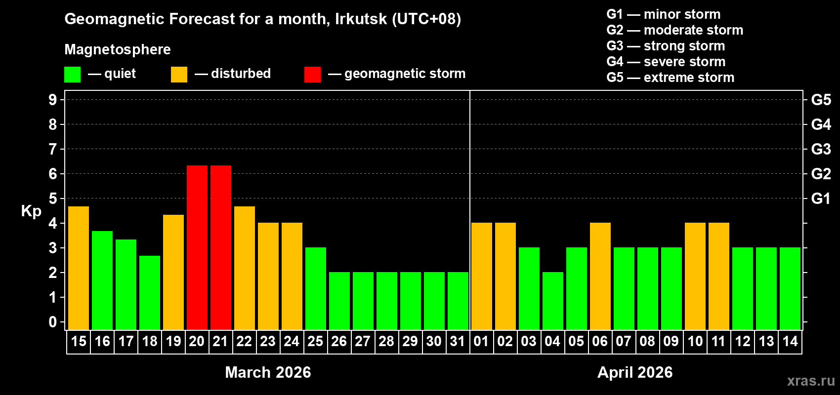 Forecast of the daily maximal value of geomagnetic index&nbsp;Kp for <b>1 month</b> (31 days) <b>from Mar 15, 2026 to Apr 14, 2026</b>