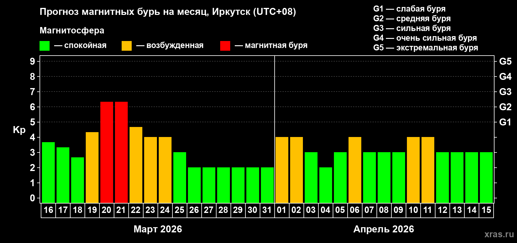 Прогноз максимального суточного геомагнитного индекса&nbsp;Kp на <b>1 месяц</b> (31 день) <b>с 16 марта по 15 апреля 2026 г</b>