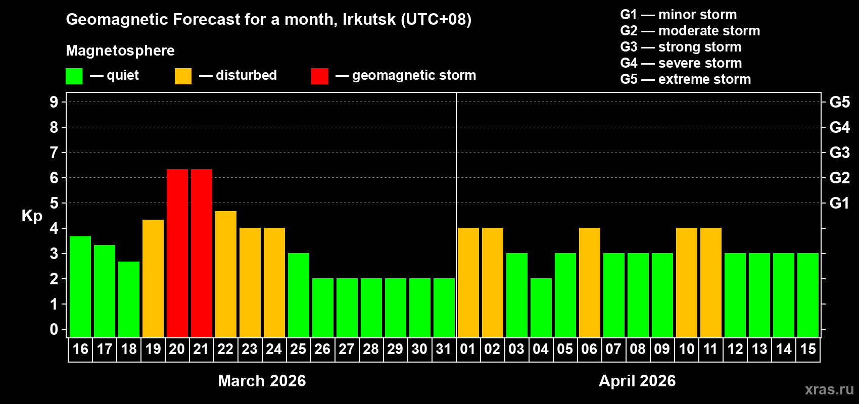 Forecast of the daily maximal value of geomagnetic index&nbsp;Kp for <b>1 month</b> (31 days) <b>from Mar 16, 2026 to Apr 15, 2026</b>