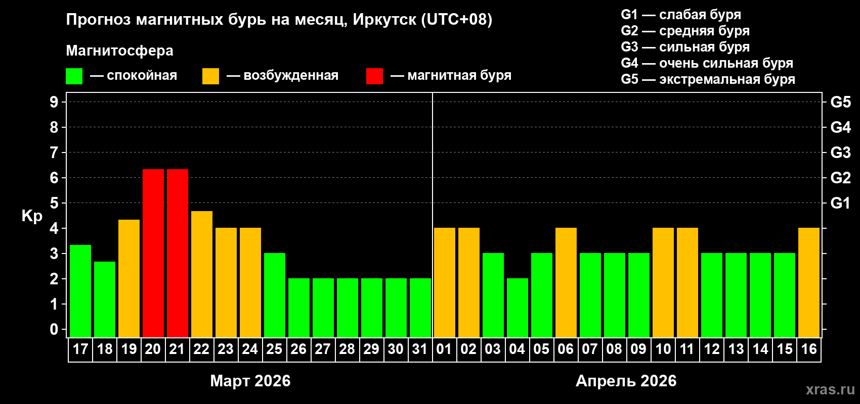Прогноз максимального суточного геомагнитного индекса&nbsp;Kp на <b>1 месяц</b> (31 день) <b>с 17 марта по 16 апреля 2026 г</b>