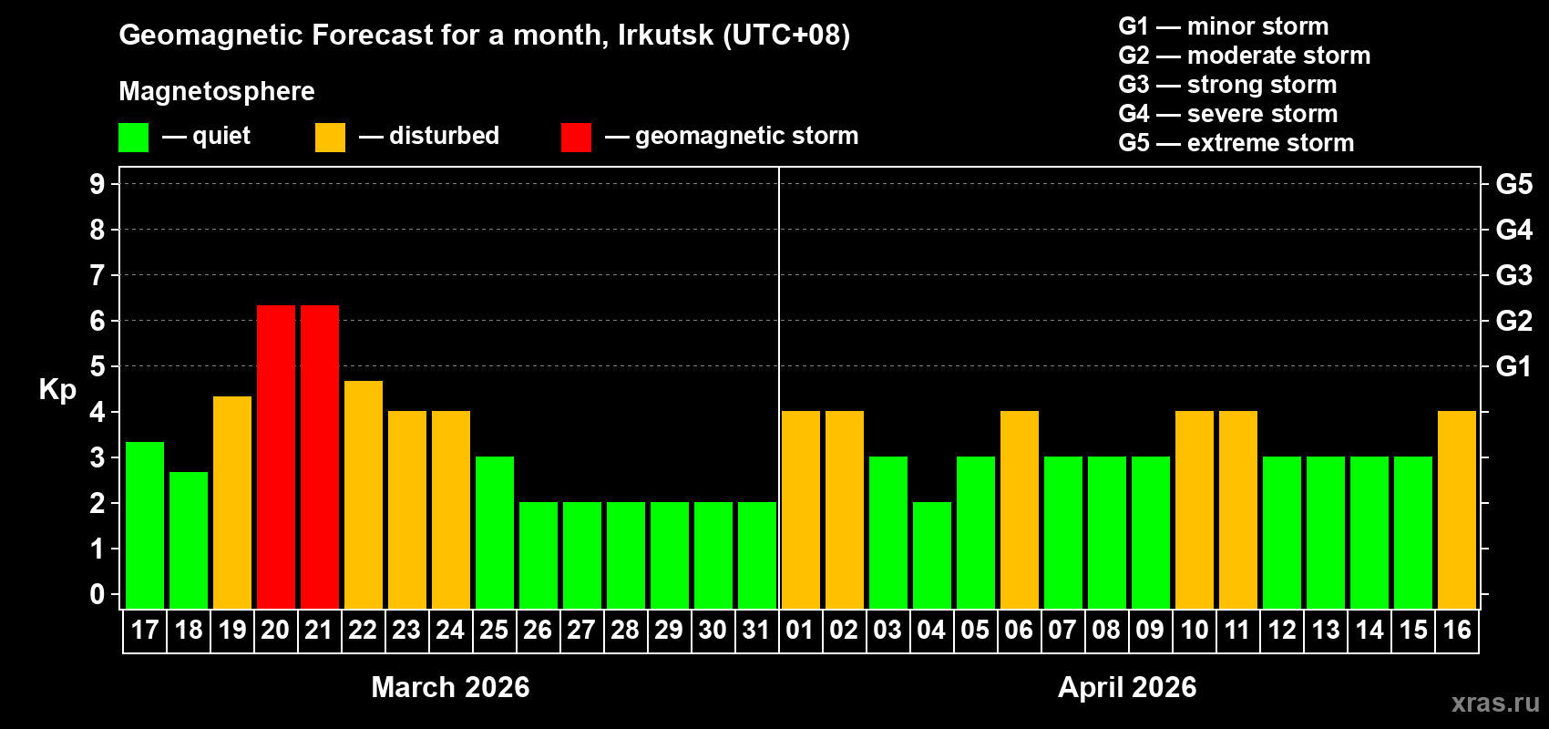 Forecast of the daily maximal value of geomagnetic index&nbsp;Kp for <b>1 month</b> (31 days) <b>from Mar 17, 2026 to Apr 16, 2026</b>