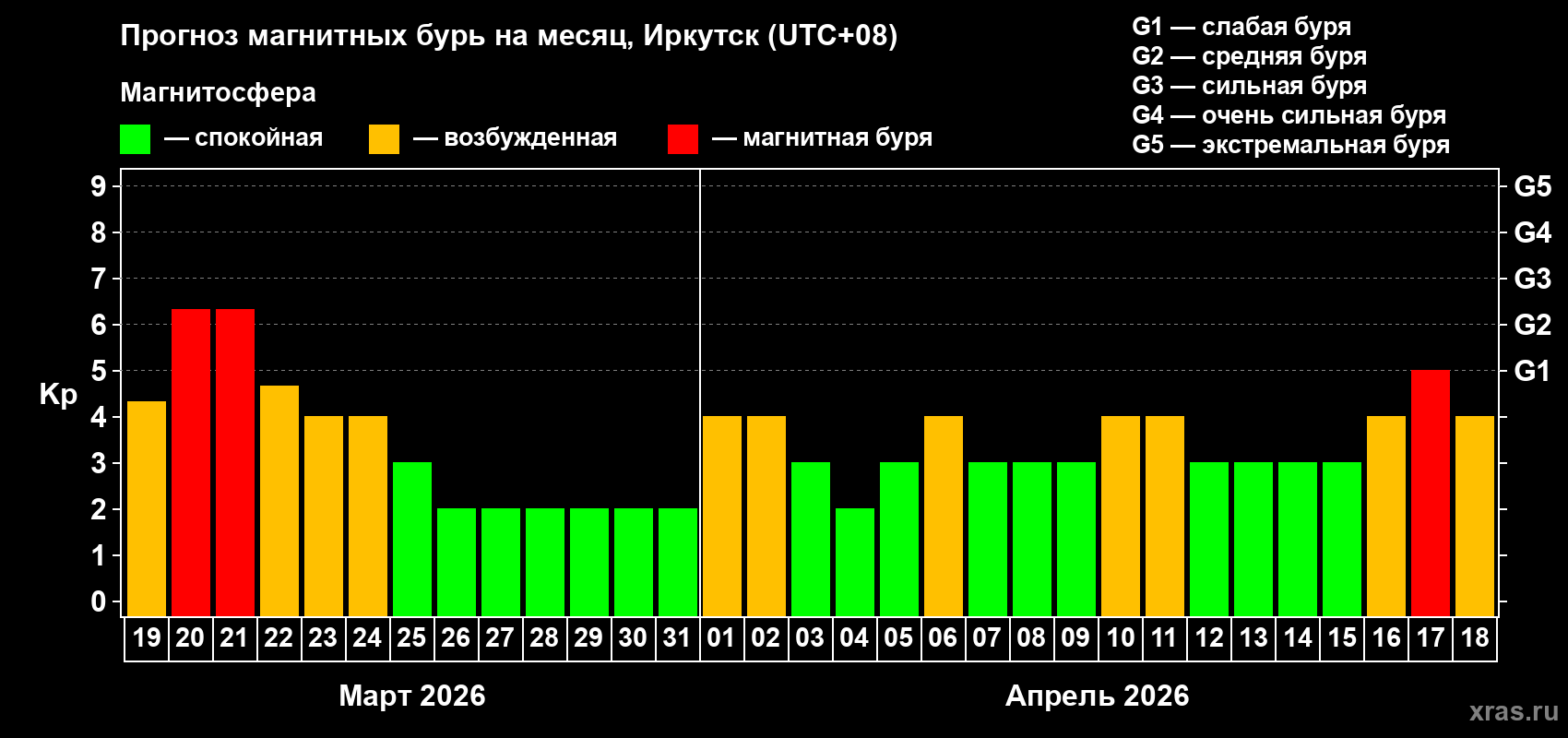 Прогноз максимального суточного геомагнитного индекса&nbsp;Kp на <b>1 месяц</b> (31 день) <b>с 19 марта по 18 апреля 2026 г</b>