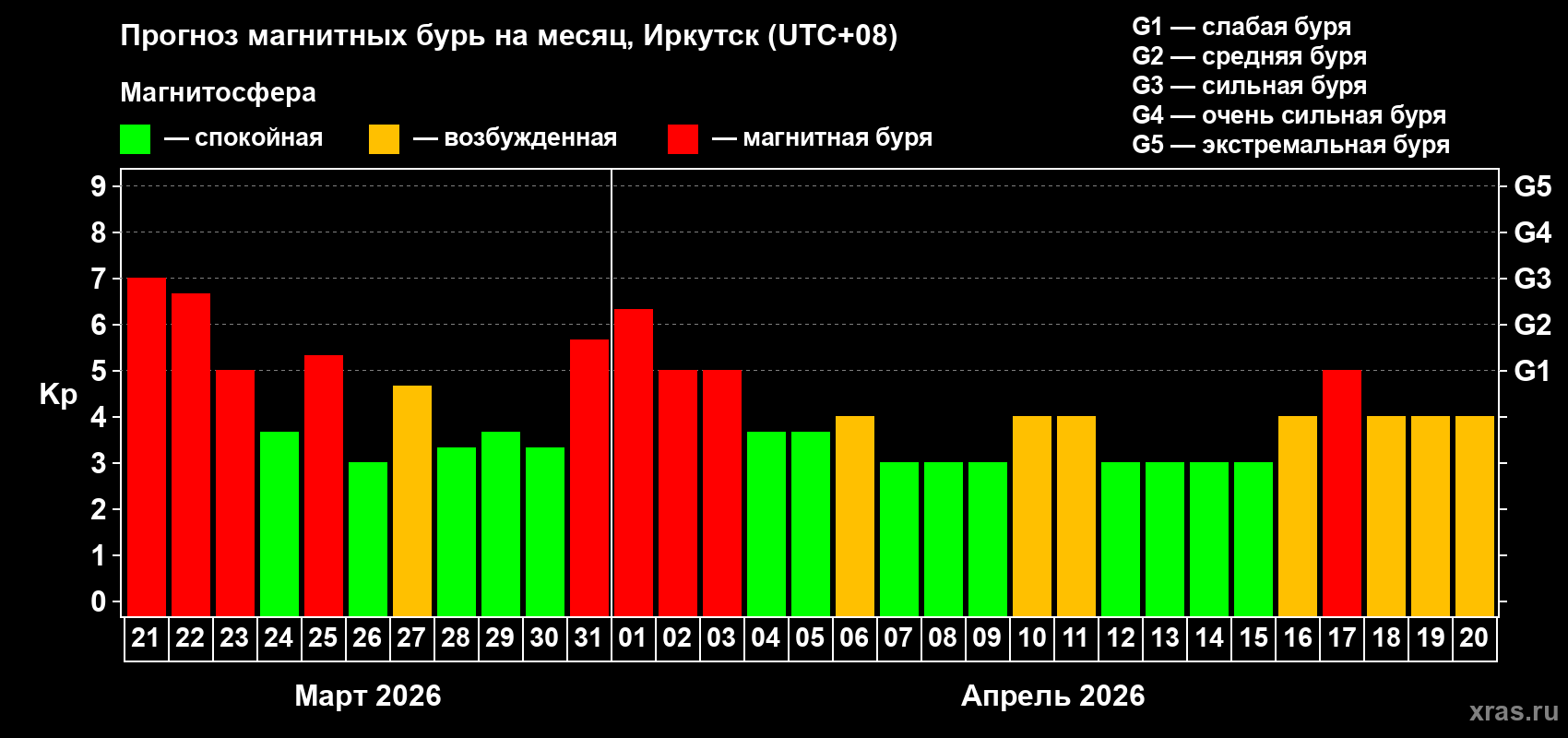Прогноз максимального суточного геомагнитного индекса&nbsp;Kp на <b>1 месяц</b> (31 день) <b>с 21 марта по 20 апреля 2026 г</b>