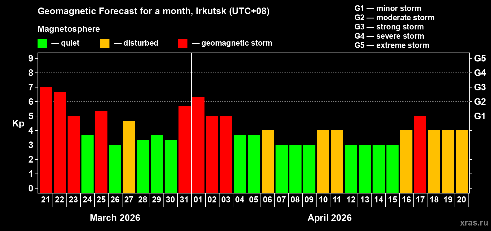 Forecast of the daily maximal value of geomagnetic index&nbsp;Kp for <b>1 month</b> (31 days) <b>from Mar 21, 2026 to Apr 20, 2026</b>