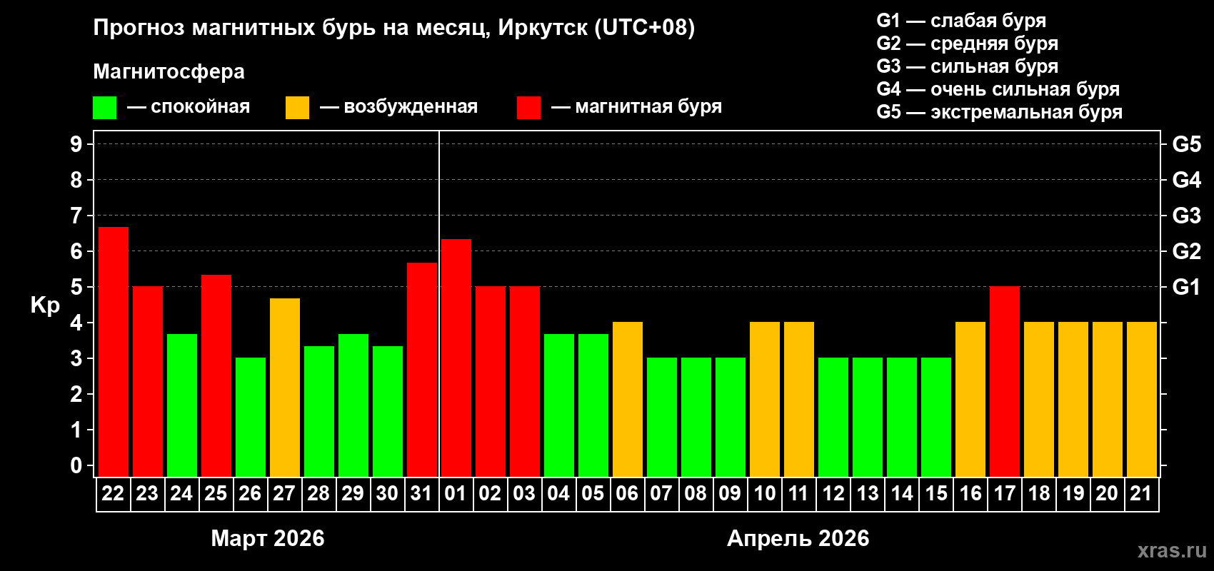 Прогноз максимального суточного геомагнитного индекса&nbsp;Kp на <b>1 месяц</b> (31 день) <b>с 22 марта по 21 апреля 2026 г</b>