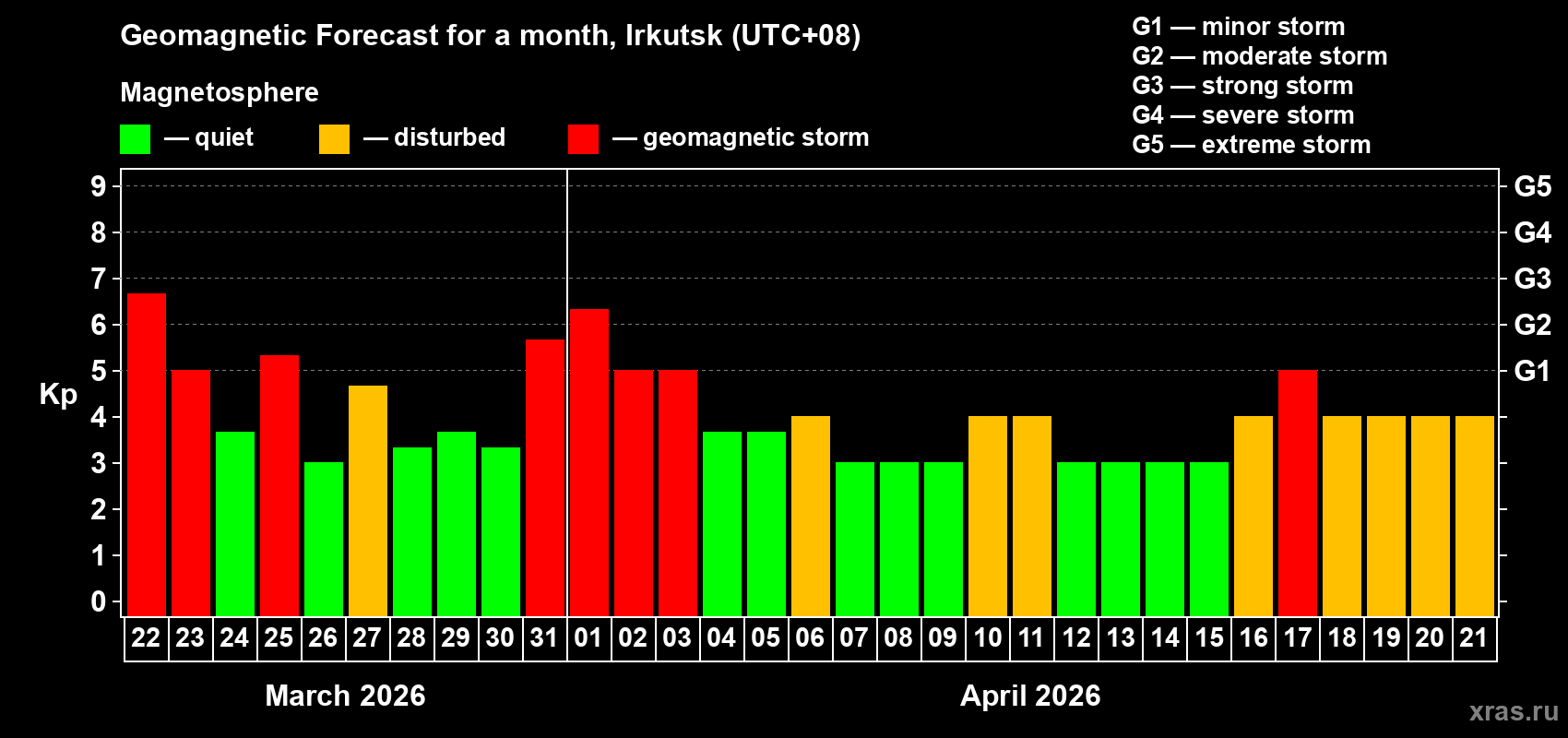 Forecast of the daily maximal value of geomagnetic index&nbsp;Kp for <b>1 month</b> (31 days) <b>from Mar 22, 2026 to Apr 21, 2026</b>
