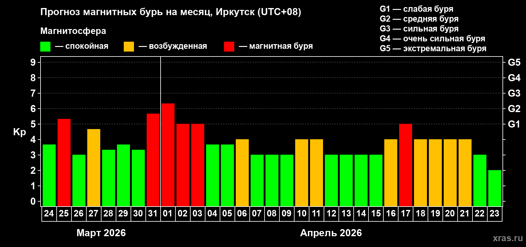 Прогноз максимального суточного геомагнитного индекса&nbsp;Kp на <b>1 месяц</b> (31 день) <b>с 24 марта по 23 апреля 2026 г</b>