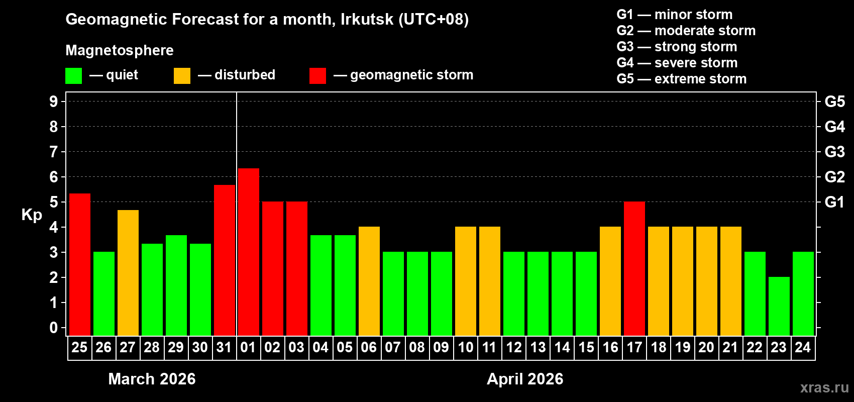 Forecast of the daily maximal value of geomagnetic index&nbsp;Kp for <b>1 month</b> (31 days) <b>from Mar 25, 2026 to Apr 24, 2026</b>