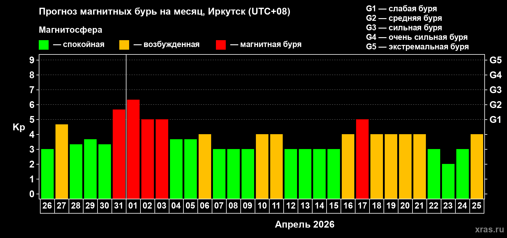Прогноз максимального суточного геомагнитного индекса&nbsp;Kp на <b>1 месяц</b> (31 день) <b>с 26 марта по 25 апреля 2026 г</b>