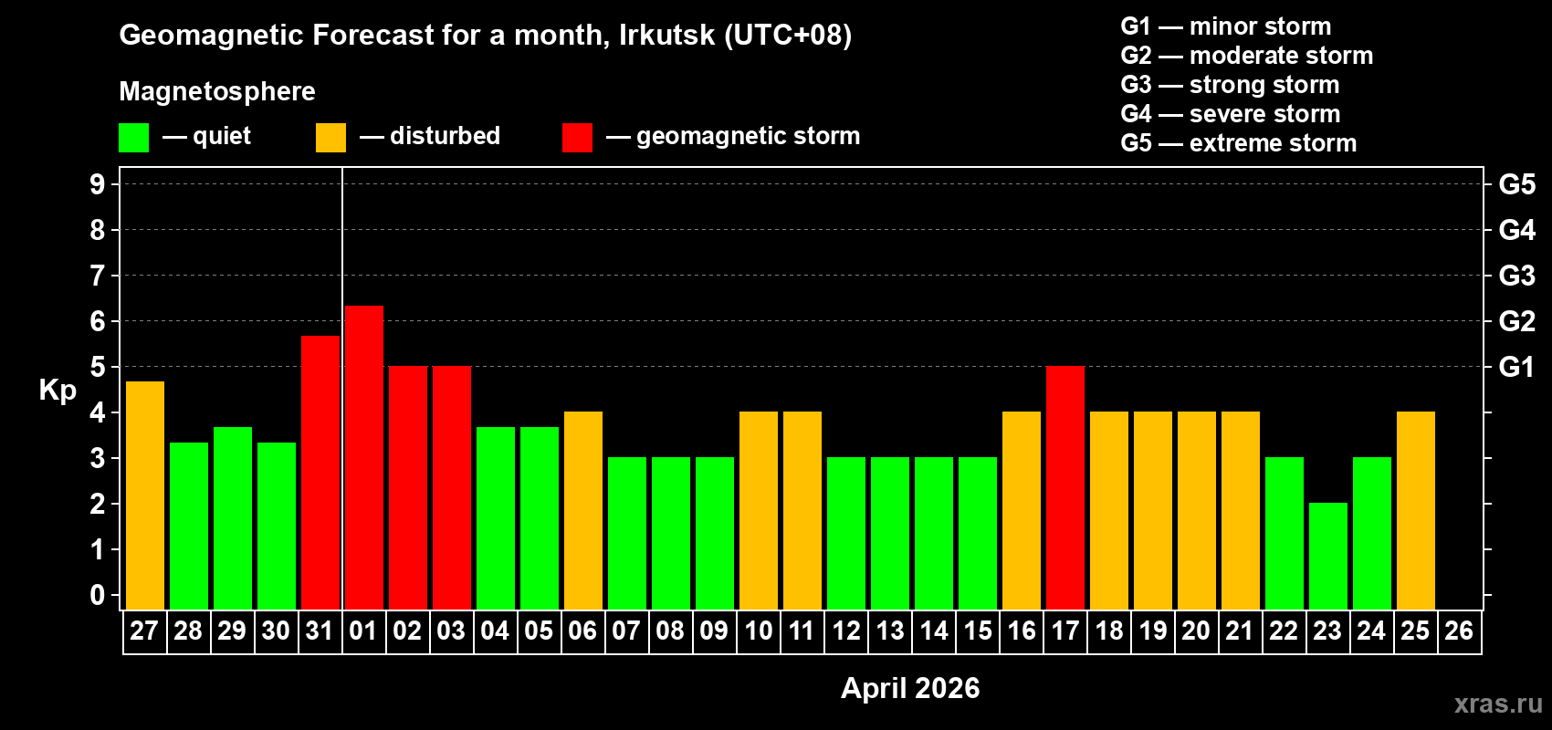 Forecast of the daily maximal value of geomagnetic index&nbsp;Kp for <b>1 month</b> (31 days) <b>from Mar 27, 2026 to Apr 26, 2026</b>