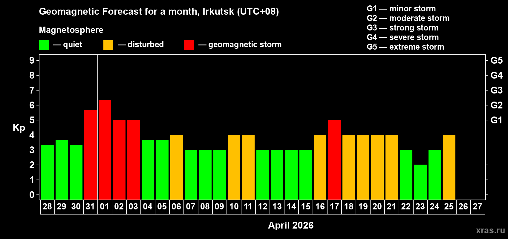Forecast of the daily maximal value of geomagnetic index&nbsp;Kp for <b>1 month</b> (31 days) <b>from Mar 28, 2026 to Apr 27, 2026</b>