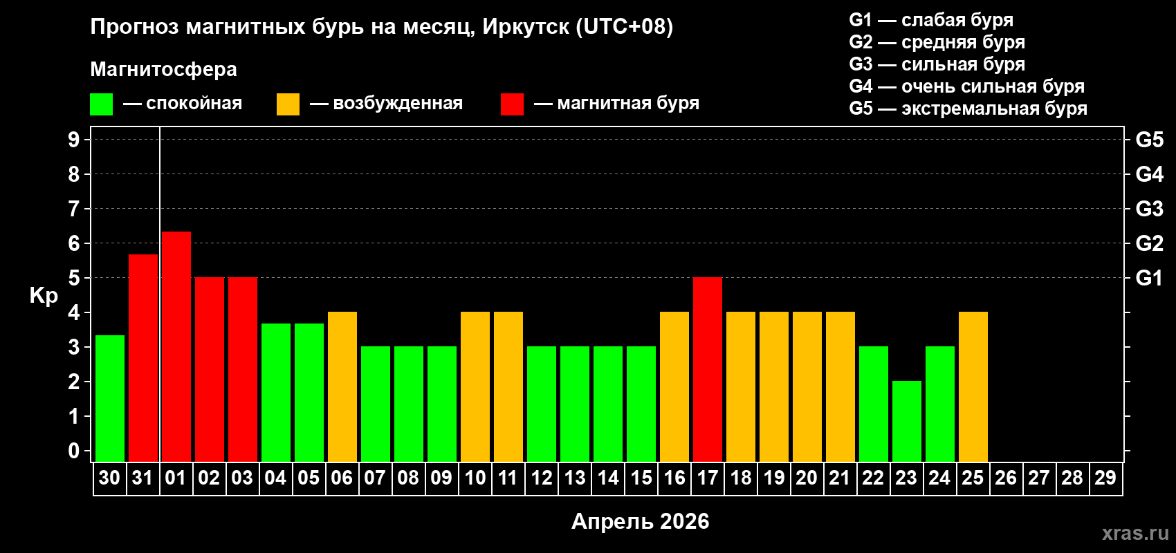 Прогноз максимального суточного геомагнитного индекса&nbsp;Kp на <b>1 месяц</b> (31 день) <b>с 30 марта по 29 апреля 2026 г</b>