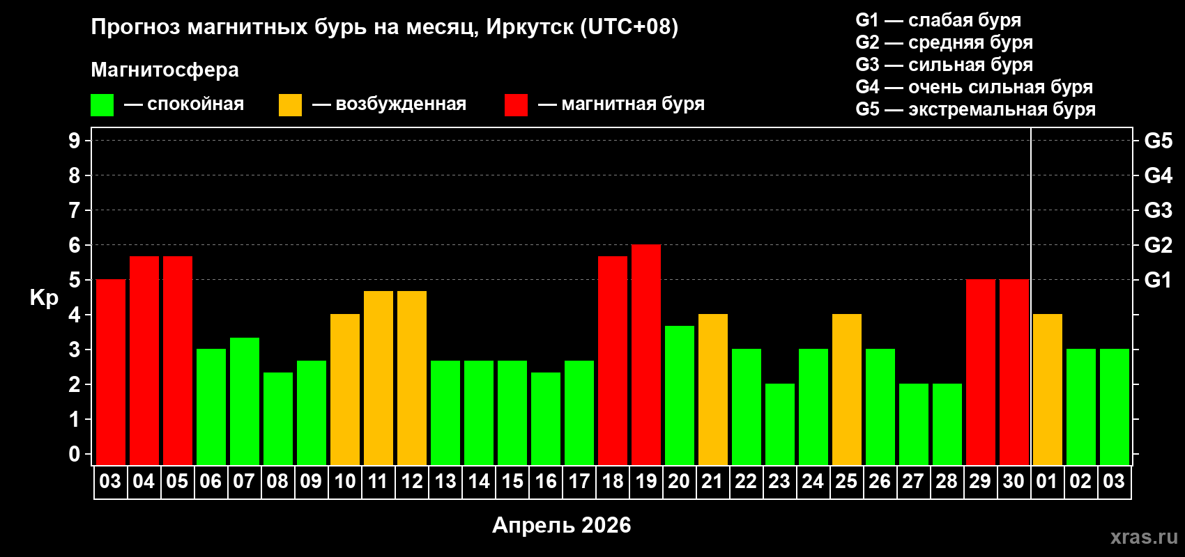 Прогноз максимального суточного геомагнитного индекса&nbsp;Kp на <b>1 месяц</b> (31 день) <b>с 03 апреля по 03 мая 2026 г</b>