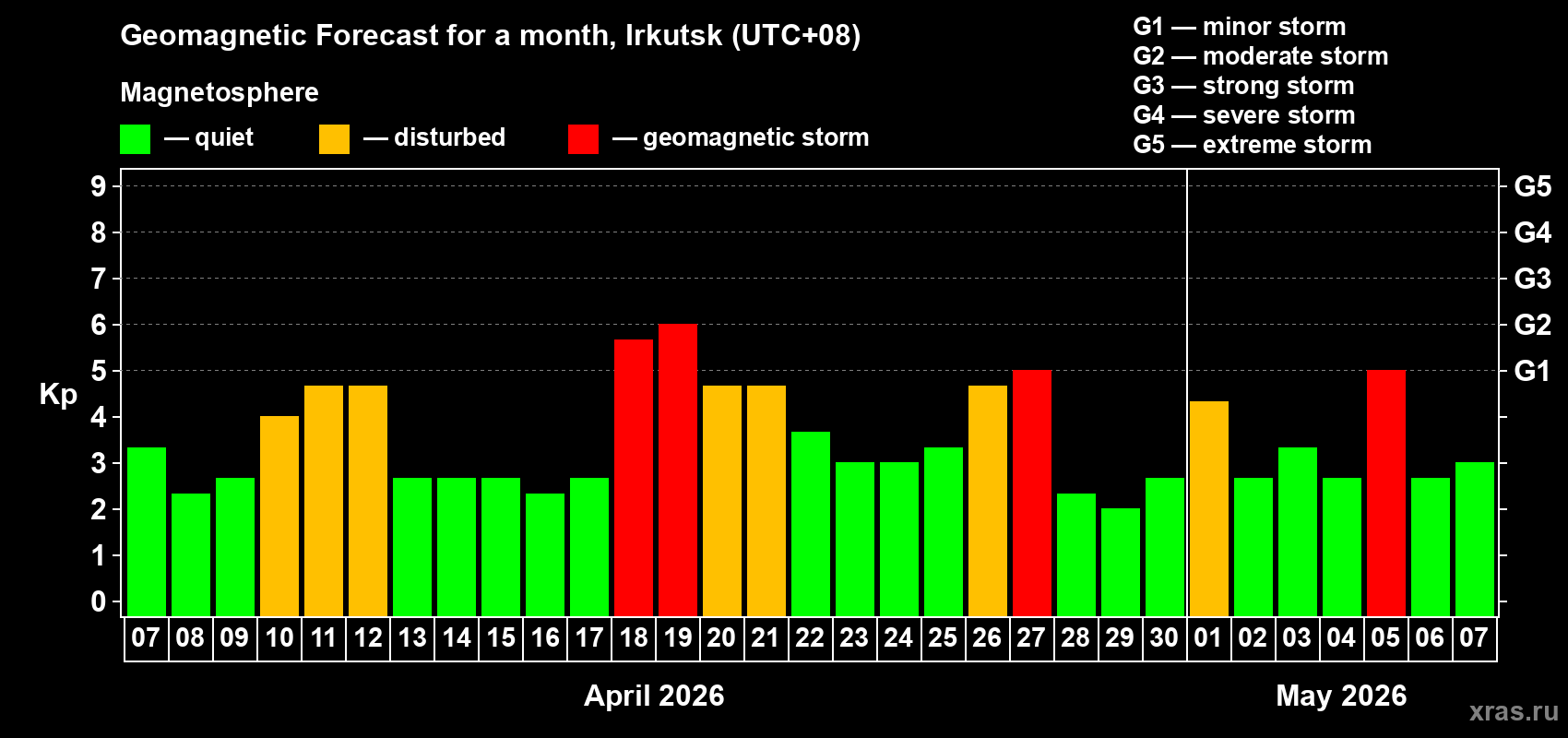 Forecast of the daily maximal value of geomagnetic index&nbsp;Kp for <b>1 month</b> (31 days) <b>from Apr 07, 2026 to May 07, 2026</b>