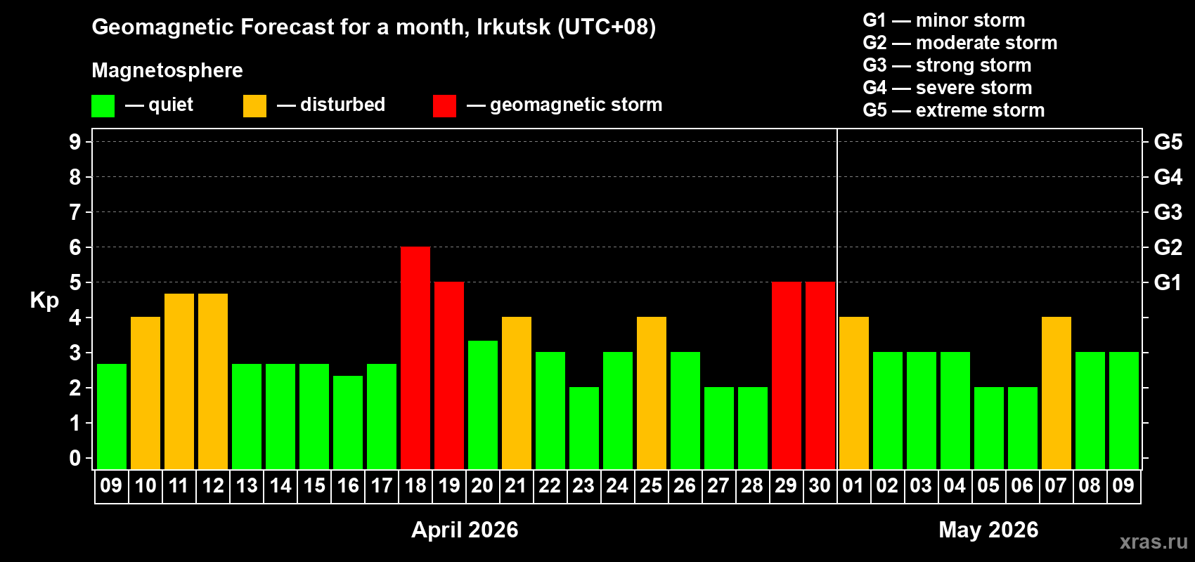 Forecast of the daily maximal value of geomagnetic index&nbsp;Kp for <b>1 month</b> (31 days) <b>from Apr 09, 2026 to May 09, 2026</b>