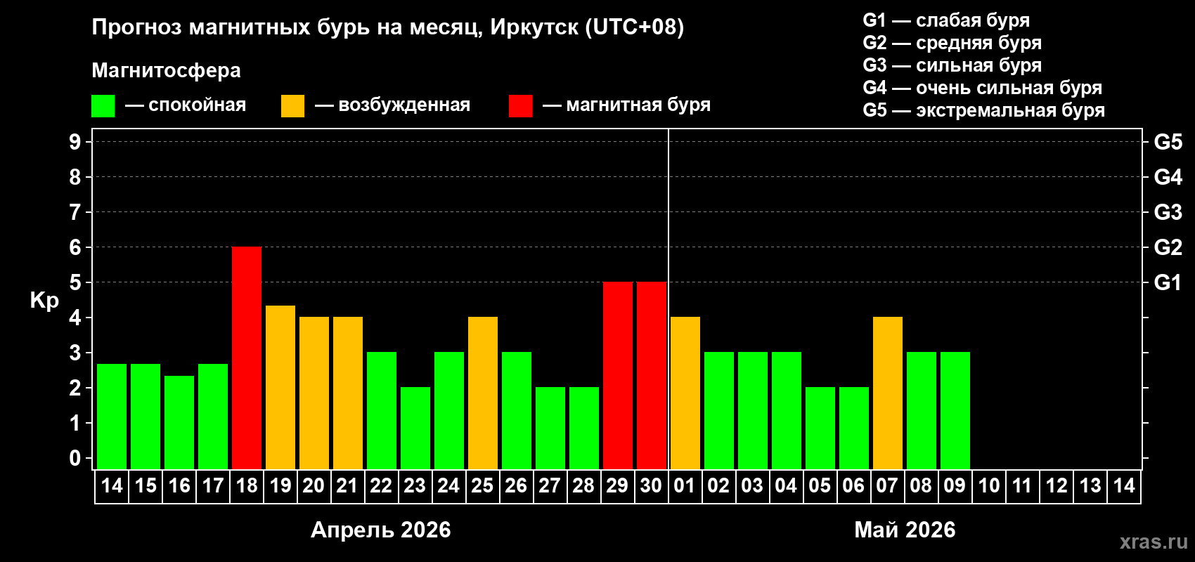 Прогноз максимального суточного геомагнитного индекса&nbsp;Kp на <b>1 месяц</b> (31 день) <b>с 14 апреля по 14 мая 2026 г</b>