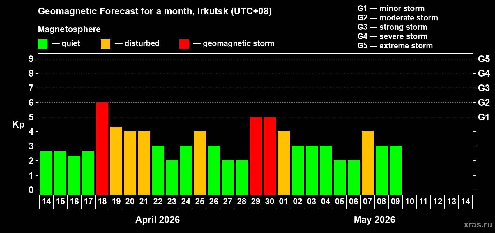 Forecast of the daily maximal value of geomagnetic index Kp for <b>1 month</b> (31 days) <b>from Apr 14, 2026 to May 14, 2026</b>