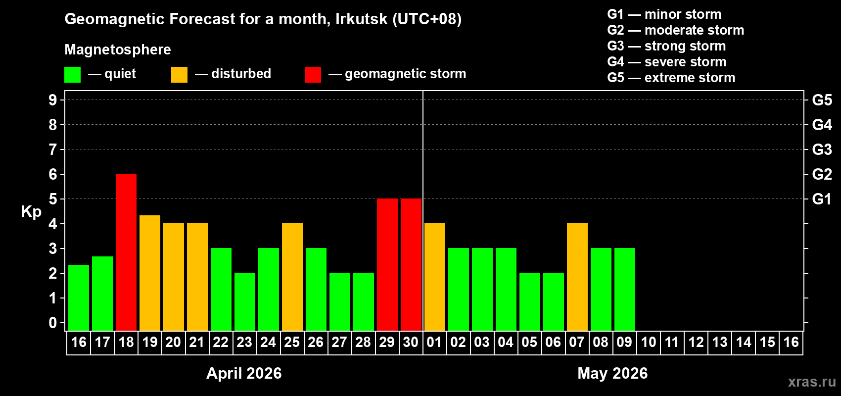 Forecast of the daily maximal value of geomagnetic index Kp for <b>1 month</b> (31 days) <b>from Apr 16, 2026 to May 16, 2026</b>