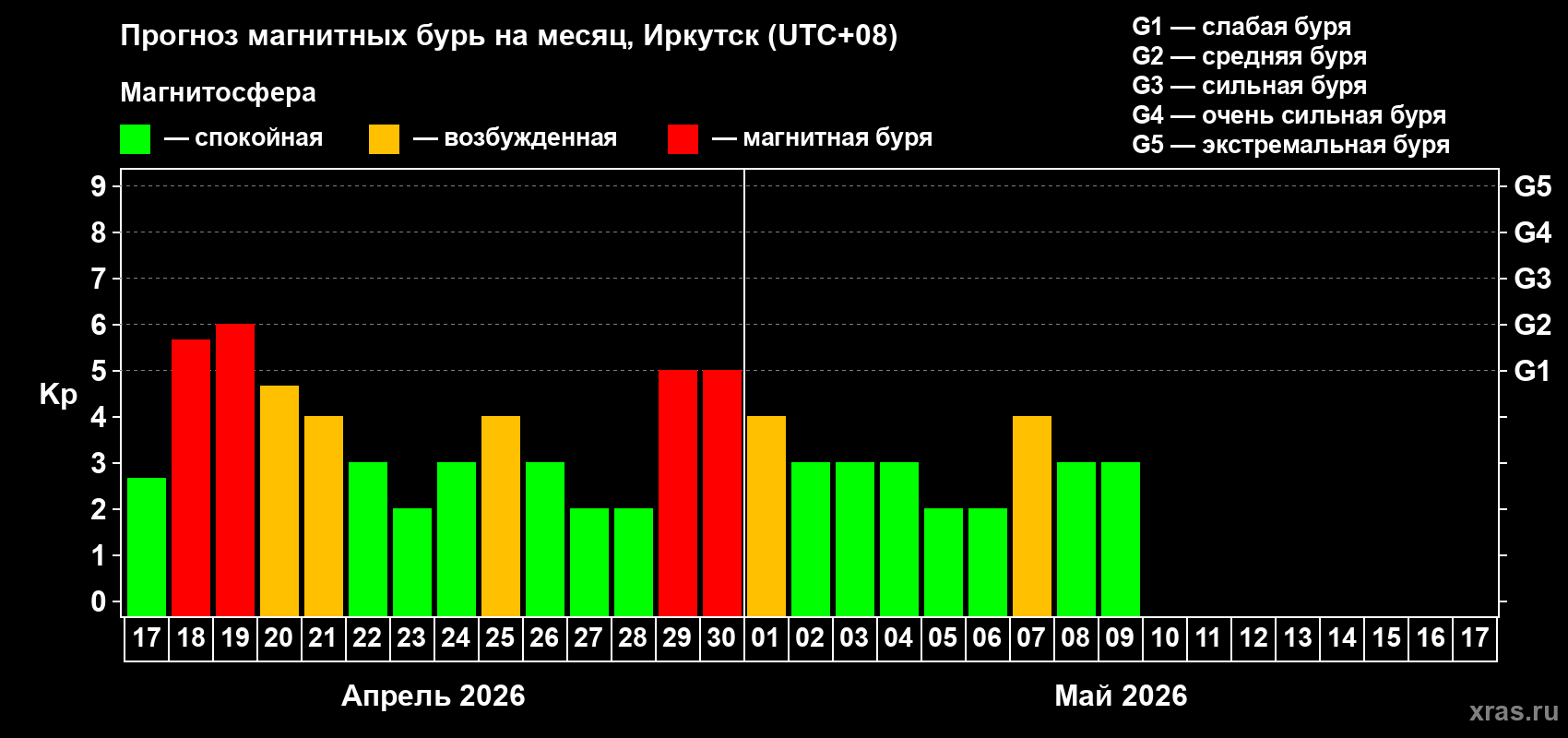 Прогноз максимального суточного геомагнитного индекса&nbsp;Kp на <b>1 месяц</b> (31 день) <b>с 17 апреля по 17 мая 2026 г</b>