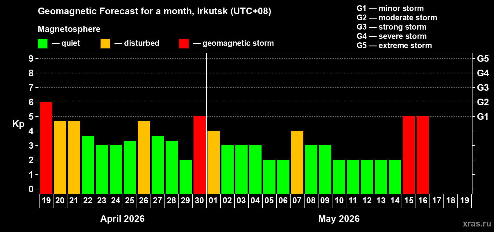 Forecast of the daily maximal value of geomagnetic index&nbsp;Kp for <b>1 month</b> (31 days) <b>from Apr 19, 2026 to May 19, 2026</b>