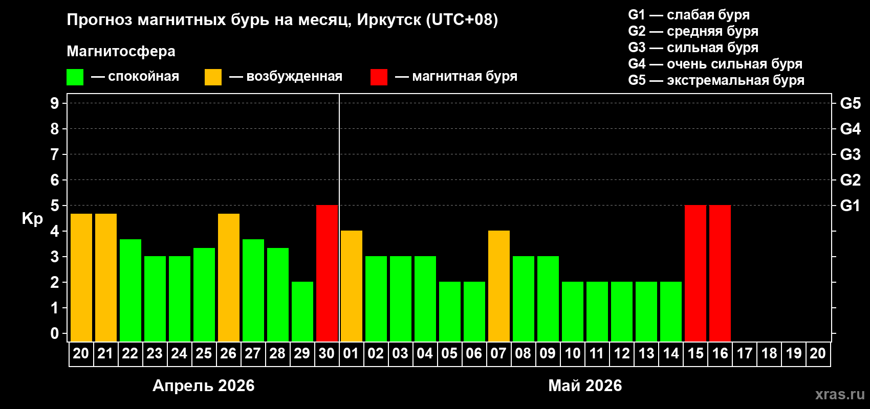 Прогноз максимального суточного геомагнитного индекса&nbsp;Kp на <b>1 месяц</b> (31 день) <b>с 20 апреля по 20 мая 2026 г</b>