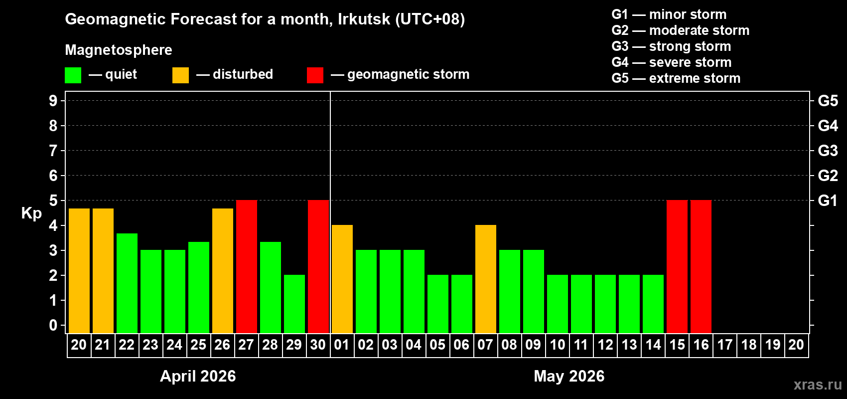 Forecast of the daily maximal value of geomagnetic index&nbsp;Kp for <b>1 month</b> (31 days) <b>from Apr 20, 2026 to May 20, 2026</b>