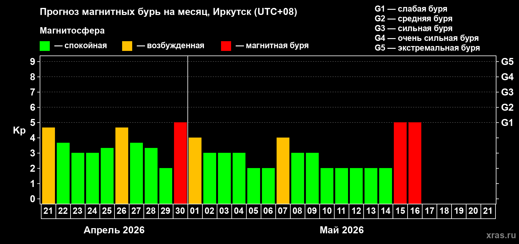 Прогноз максимального суточного геомагнитного индекса&nbsp;Kp на <b>1 месяц</b> (31 день) <b>с 21 апреля по 21 мая 2026 г</b>