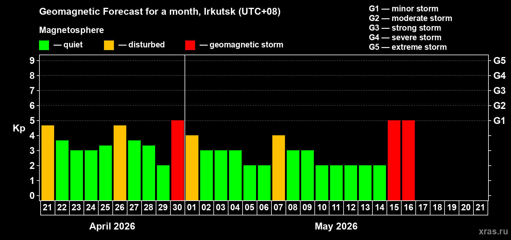 Forecast of the daily maximal value of geomagnetic index&nbsp;Kp for <b>1 month</b> (31 days) <b>from Apr 21, 2026 to May 21, 2026</b>