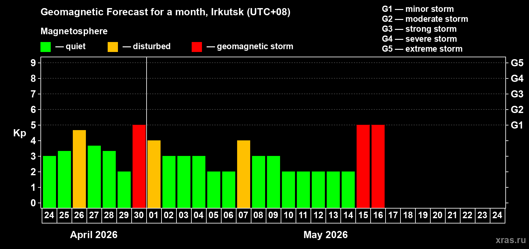 Forecast of the daily maximal value of geomagnetic index&nbsp;Kp for <b>1 month</b> (31 days) <b>from Apr 24, 2026 to May 24, 2026</b>