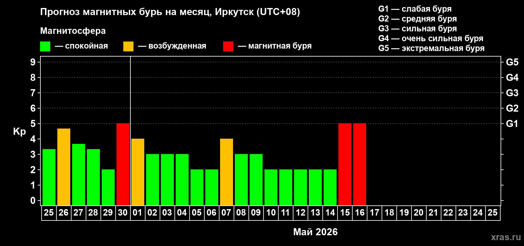 Прогноз максимального суточного геомагнитного индекса&nbsp;Kp на <b>1 месяц</b> (31 день) <b>с 25 апреля по 25 мая 2026 г</b>