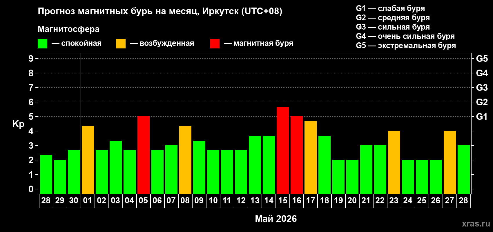 Прогноз максимального суточного геомагнитного индекса Kp на <b>1 месяц</b> (31 день) <b>с 28 апреля по 28 мая 2026 г</b>