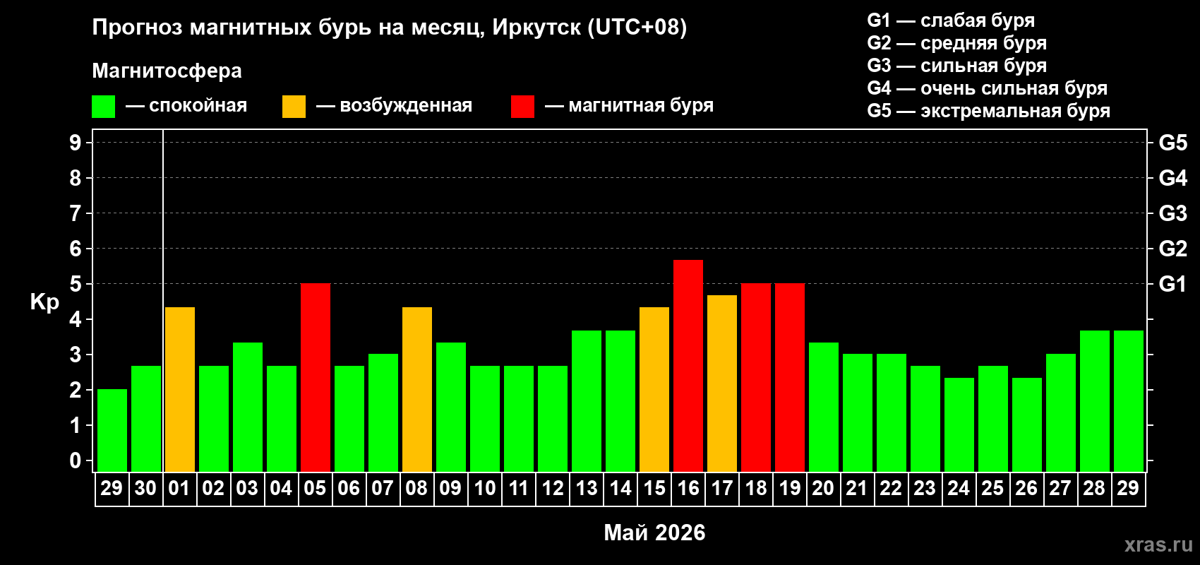 Прогноз максимального суточного геомагнитного индекса&nbsp;Kp на <b>1 месяц</b> (31 день) <b>с 29 апреля по 29 мая 2026 г</b>