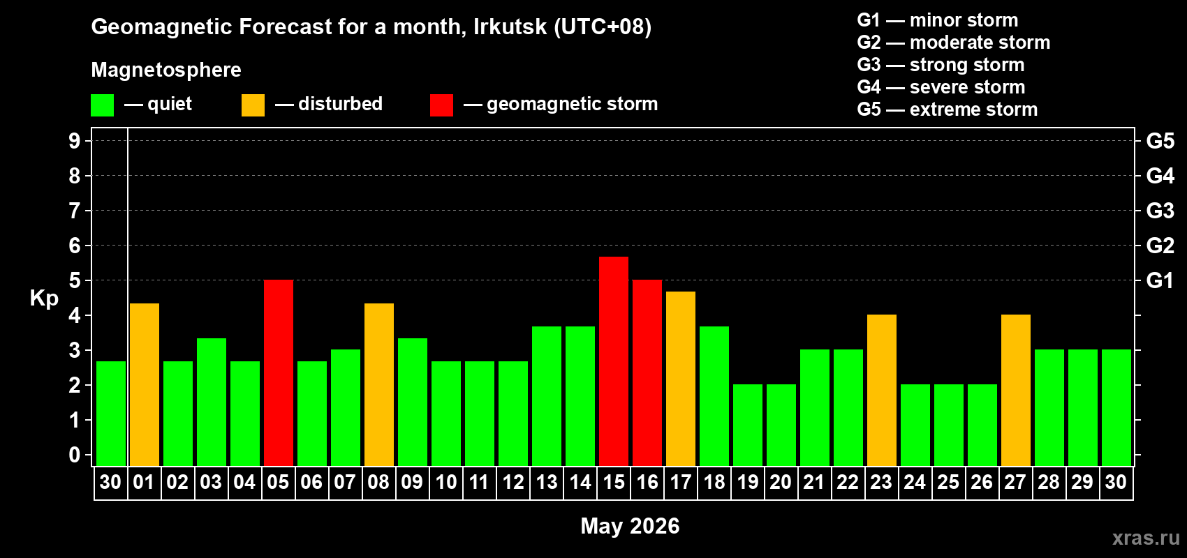 Forecast of the daily maximal value of geomagnetic index&nbsp;Kp for <b>1 month</b> (31 days) <b>from Apr 30, 2026 to May 30, 2026</b>
