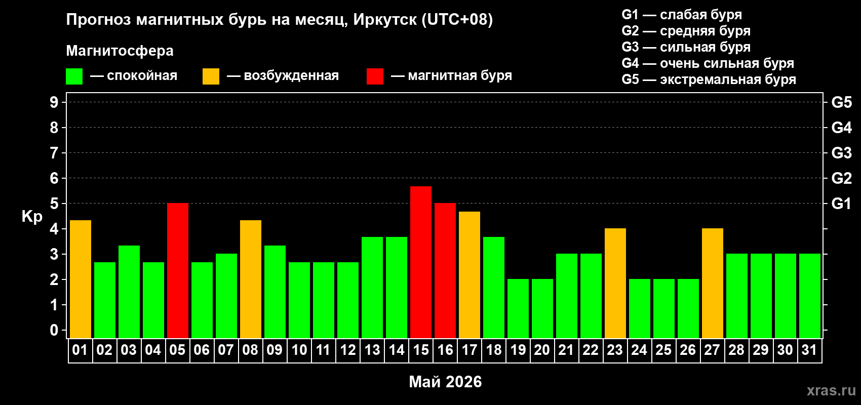 Прогноз максимального суточного геомагнитного индекса&nbsp;Kp на <b>1 месяц</b> (31 день) <b>с 01 мая по 31 мая 2026 г</b>