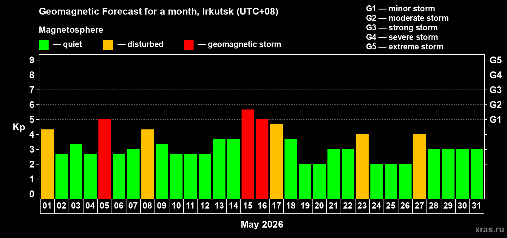 Forecast of the daily maximal value of geomagnetic index&nbsp;Kp for <b>1 month</b> (31 days) <b>from May 01, 2026 to May 31, 2026</b>