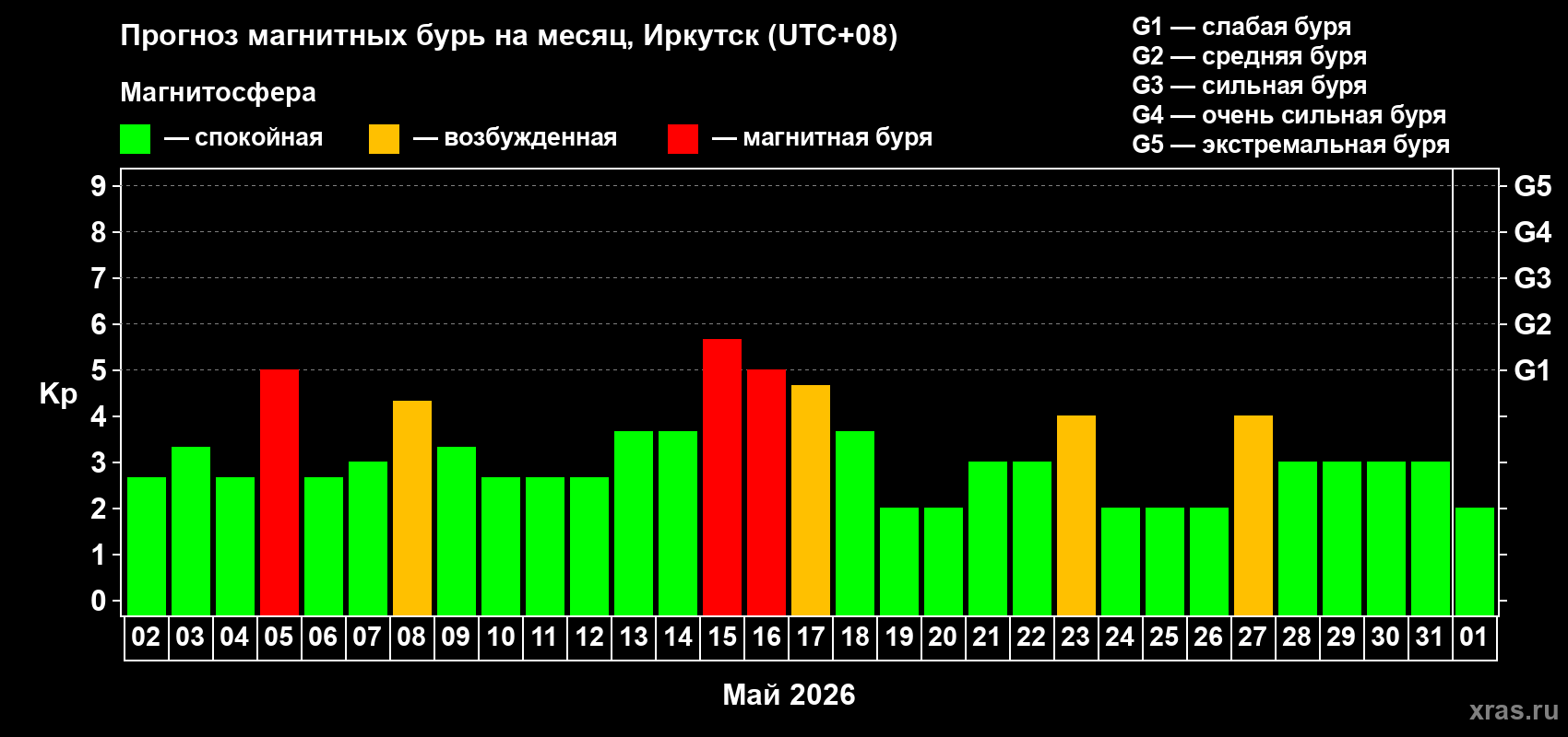 Прогноз максимального суточного геомагнитного индекса&nbsp;Kp на <b>1 месяц</b> (31 день) <b>с 02 мая по 01 июня 2026 г</b>