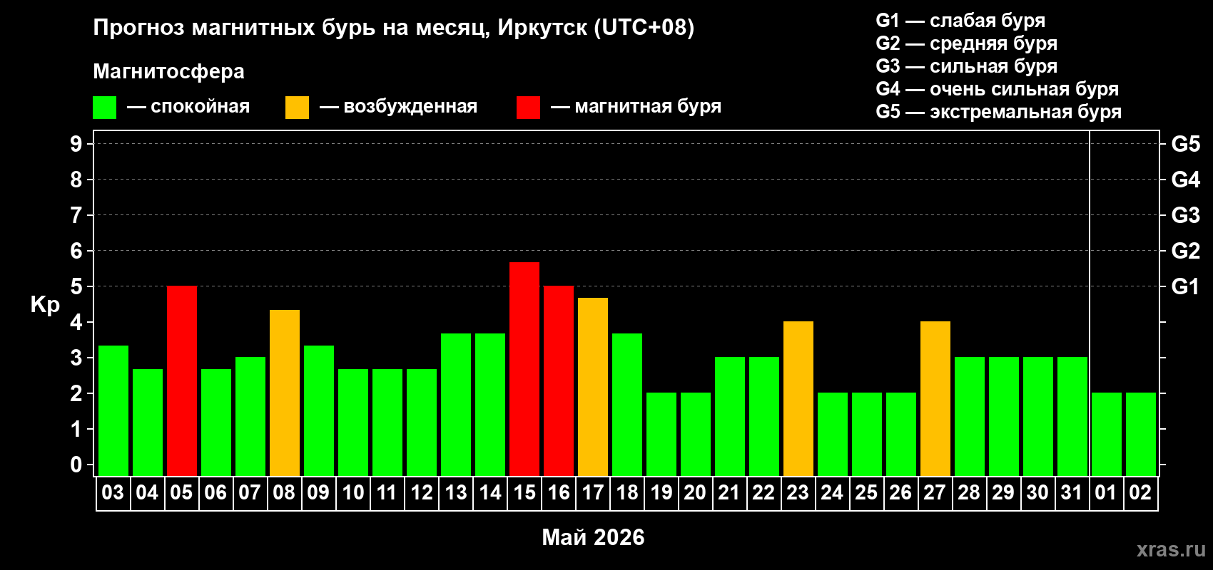 Прогноз максимального суточного геомагнитного индекса&nbsp;Kp на <b>1 месяц</b> (31 день) <b>с 03 мая по 02 июня 2026 г</b>