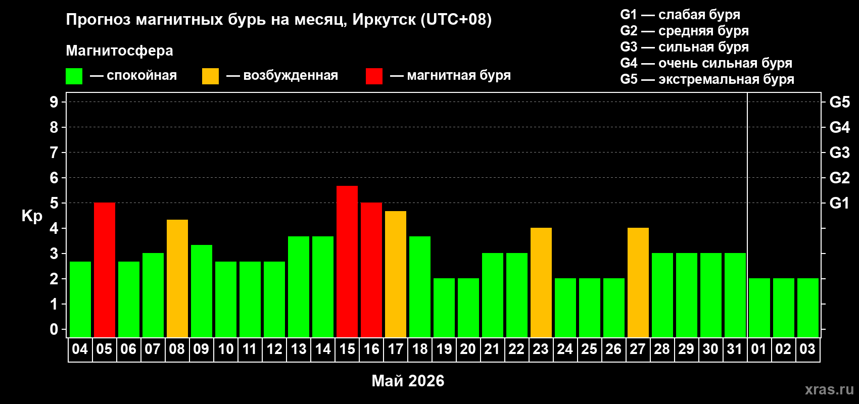 Прогноз максимального суточного геомагнитного индекса&nbsp;Kp на <b>1 месяц</b> (31 день) <b>с 04 мая по 03 июня 2026 г</b>