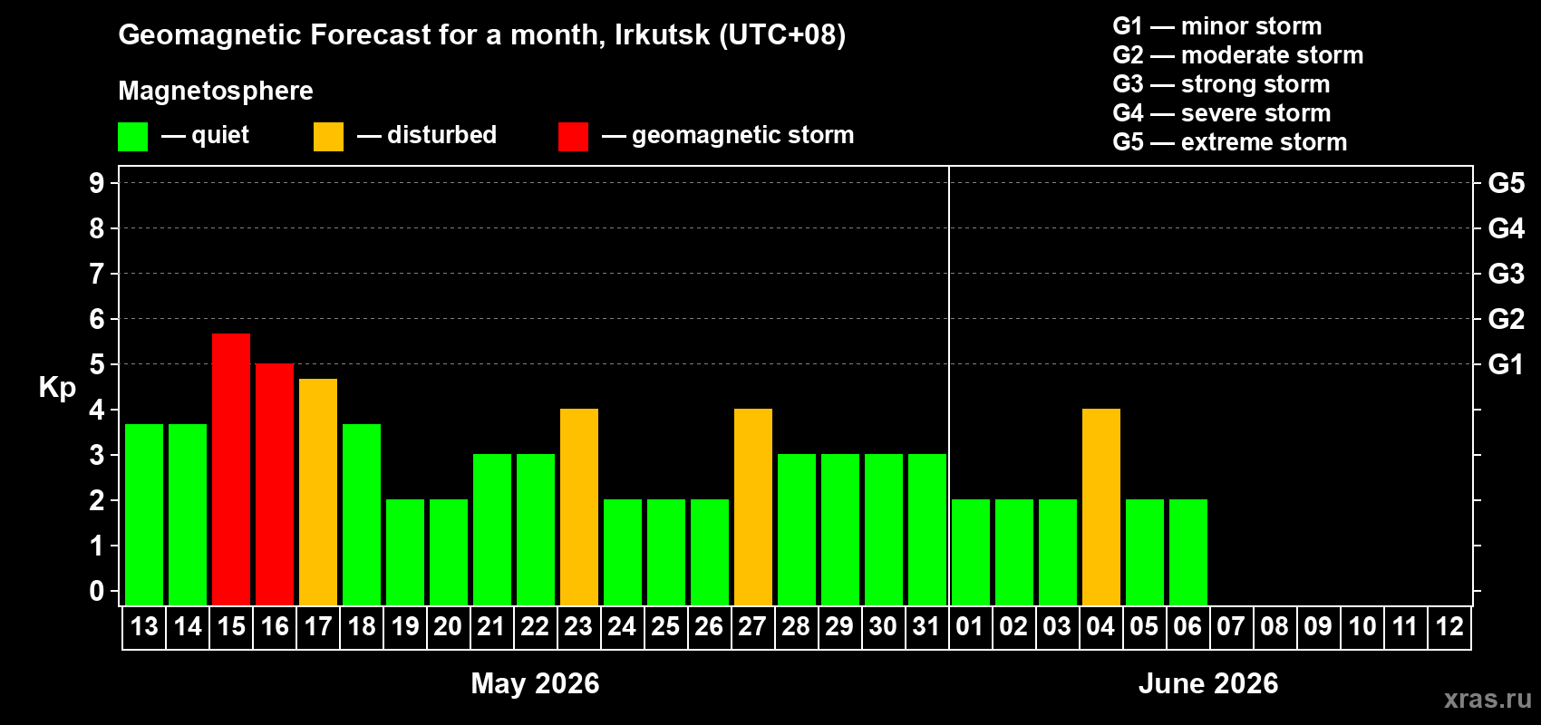 Forecast of the daily maximal value of geomagnetic index&nbsp;Kp for <b>1 month</b> (31 days) <b>from May 13, 2026 to Jun 12, 2026</b>