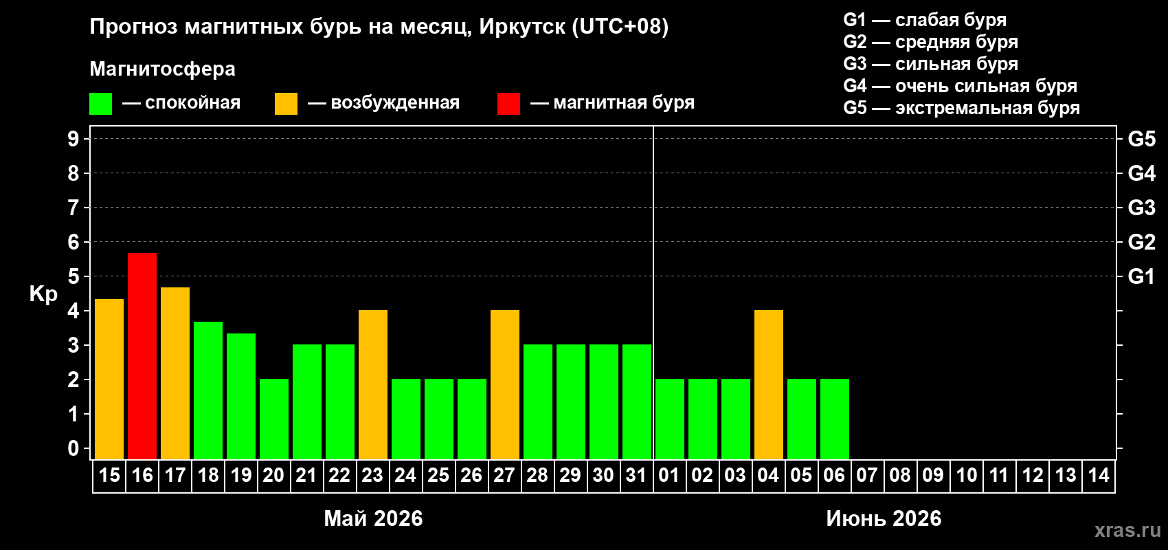 Прогноз максимального суточного геомагнитного индекса&nbsp;Kp на <b>1 месяц</b> (31 день) <b>с 15 мая по 14 июня 2026 г</b>