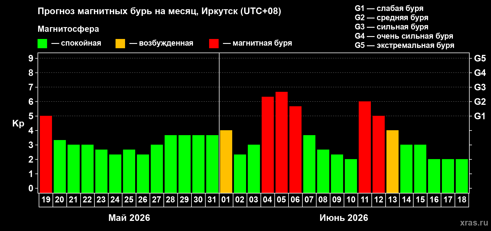 Прогноз максимального суточного геомагнитного индекса Kp на <b>1 месяц</b> (31 день) <b>с 19 мая по 18 июня 2026 г</b>