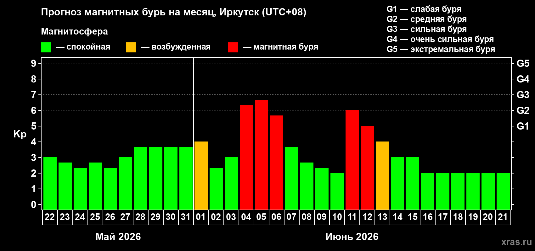 Прогноз максимального суточного геомагнитного индекса Kp на <b>1 месяц</b> (31 день) <b>с 22 мая по 21 июня 2026 г</b>